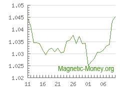 The dynamics of exchange rates Adv Cash EUR to Perfect Money USD
