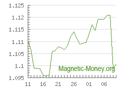 A dinâmica da taxa de câmbio Adv Cash USD por Perfect Money EUR