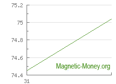 La dynamique du taux de change Adv Cash USD en Yandex Money