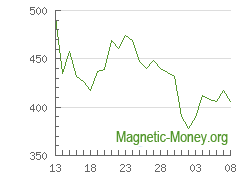 A dinâmica da taxa de câmbio BCH por Perfect Money EUR