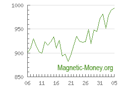 The dynamics of exchange rates BTC to LTC