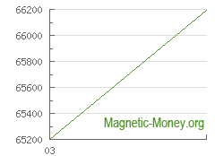 The dynamics of exchange rates BTC to PayPal USD