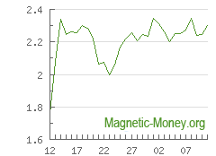 Die Dynamik der Wechselkurse Cardano gegen Perfect Money USD