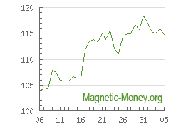 The dynamics of exchange rates Dash to ETH