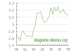 Die Dynamik der Wechselkurse Dash gegen LTC