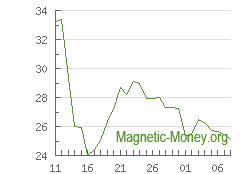 A dinâmica da taxa de câmbio Dash por Perfect Money EUR