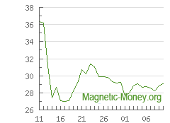 The dynamics of exchange rates Dash to Perfect Money USD