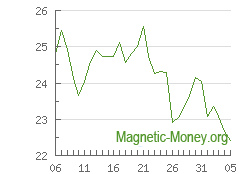 The dynamics of exchange rates Dash to Webmoney WMZ