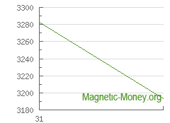 La dynamique du taux de change Dash en Yandex Money