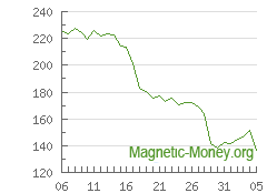 La dynamique du taux de change Dogecoin en Dash