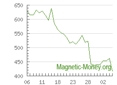 The dynamics of exchange rates Dogecoin to LTC