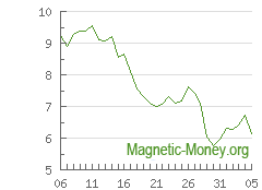 Die Dynamik der Wechselkurse Dogecoin gegen Perfect Money USD