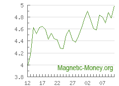 La dynamique du taux de change ETC en XMR