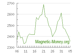 The dynamics of exchange rates ETH to Adv Cash USD