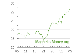 The dynamics of exchange rates ETH to BTC