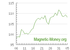 The dynamics of exchange rates ETH to Dash