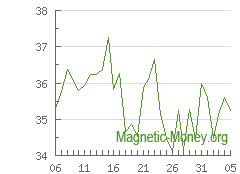 The dynamics of exchange rates ETH to LTC