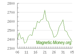 The dynamics of exchange rates ETH to Payeer USD