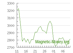 La dynamique du taux de change ETH en Perfect Money EUR
