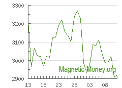 A dinâmica da taxa de câmbio ETH por Perfect Money USD