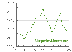 The dynamics of exchange rates ETH to Perfect Money USD