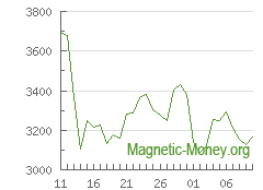 The dynamics of exchange rates ETH to Webmoney WMZ