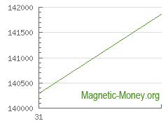La dynamique du taux de change ETH en Yandex Money