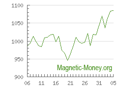 The dynamics of exchange rates LTC to BTC