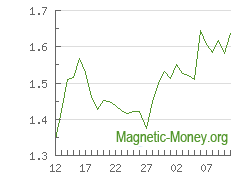 The dynamics of exchange rates LTC to XMR
