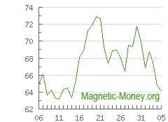 The dynamics of exchange rates LTC to Payeer USD