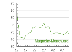The dynamics of exchange rates LTC to Perfect Money EUR