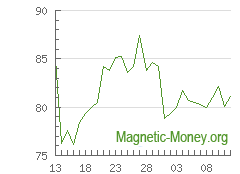 The dynamics of exchange rates LTC to Perfect Money USD