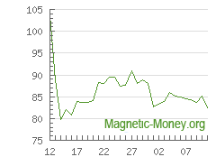 La dynamique du taux de change LTC en Webmoney WMZ