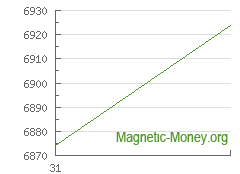 La dinámica de los tipos de cambio LTC a Yandex Money