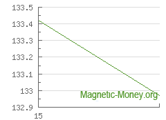 La dynamique du taux de change XMR en Adv Cash EUR