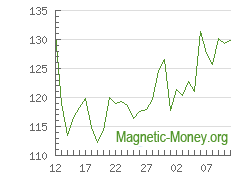 Die Dynamik der Wechselkurse XMR gegen Adv Cash USD