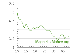 Động lực của tỷ giá hối đoái XMR sang BCH