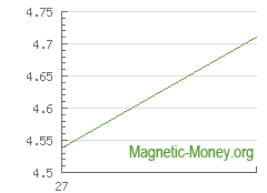 La dynamique du taux de change XMR en Dash