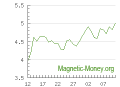 La dynamique du taux de change XMR en ETC