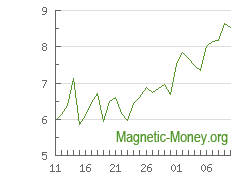 Động lực của tỷ giá hối đoái XMR sang NEO