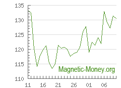 Die Dynamik der Wechselkurse XMR gegen Payeer USD