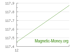 The dynamics of exchange rates XMR to Perfect Money EUR