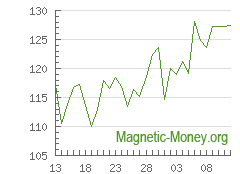 La dynamique du taux de change XMR en Perfect Money USD