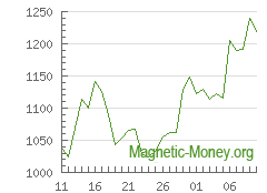 The dynamics of exchange rates XMR to Stellar