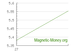 La dynamique du taux de change XMR en ZEC