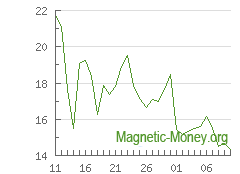 The dynamics of exchange rates NEO to Perfect Money USD