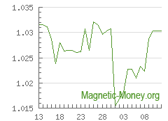 The dynamics of exchange rates Payeer EUR to Perfect Money USD