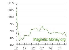 The dynamics of exchange rates Payeer USD to LTC