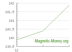 La dynamique du taux de change Payeer USD en XMR