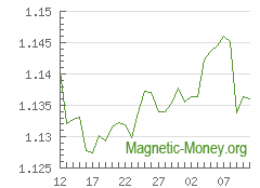 The dynamics of exchange rates Payeer USD to Payeer EUR
